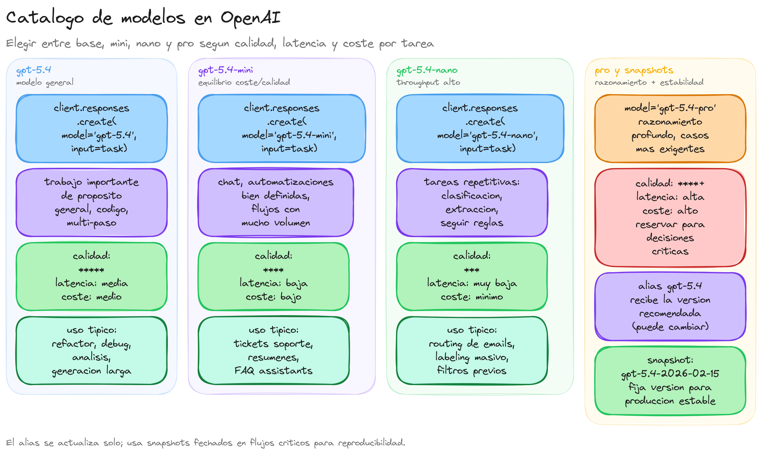 Diagrama: tutorial-openai-modelos