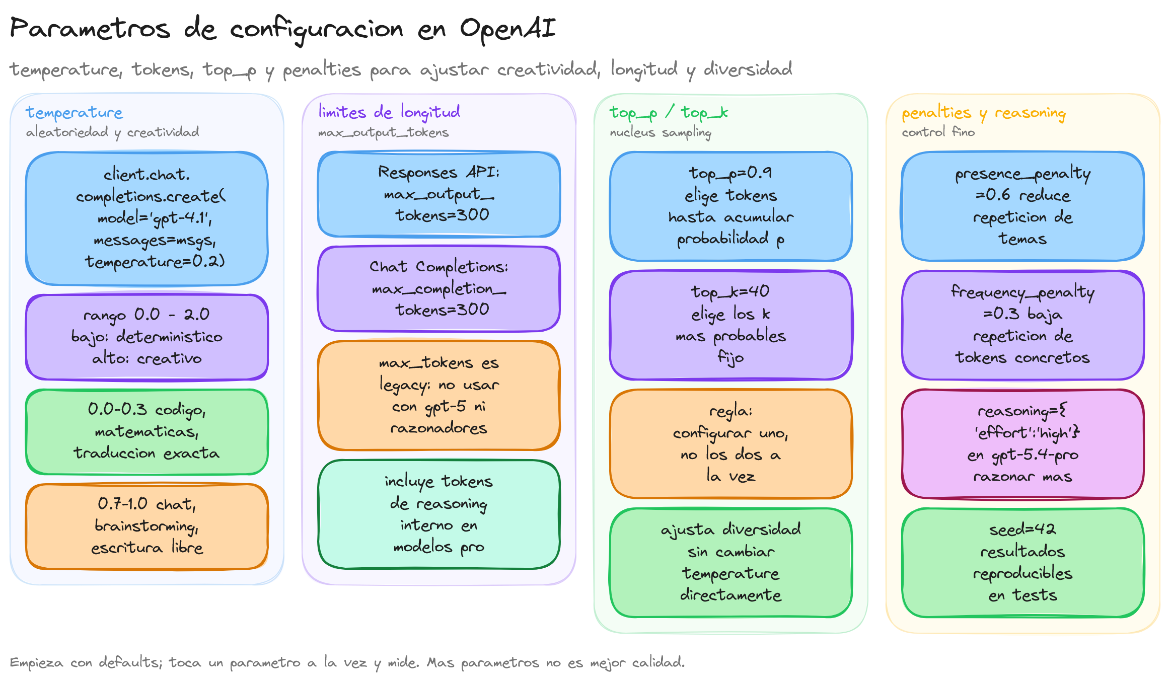 Diagrama: tutorial-openai-parametros-modelos