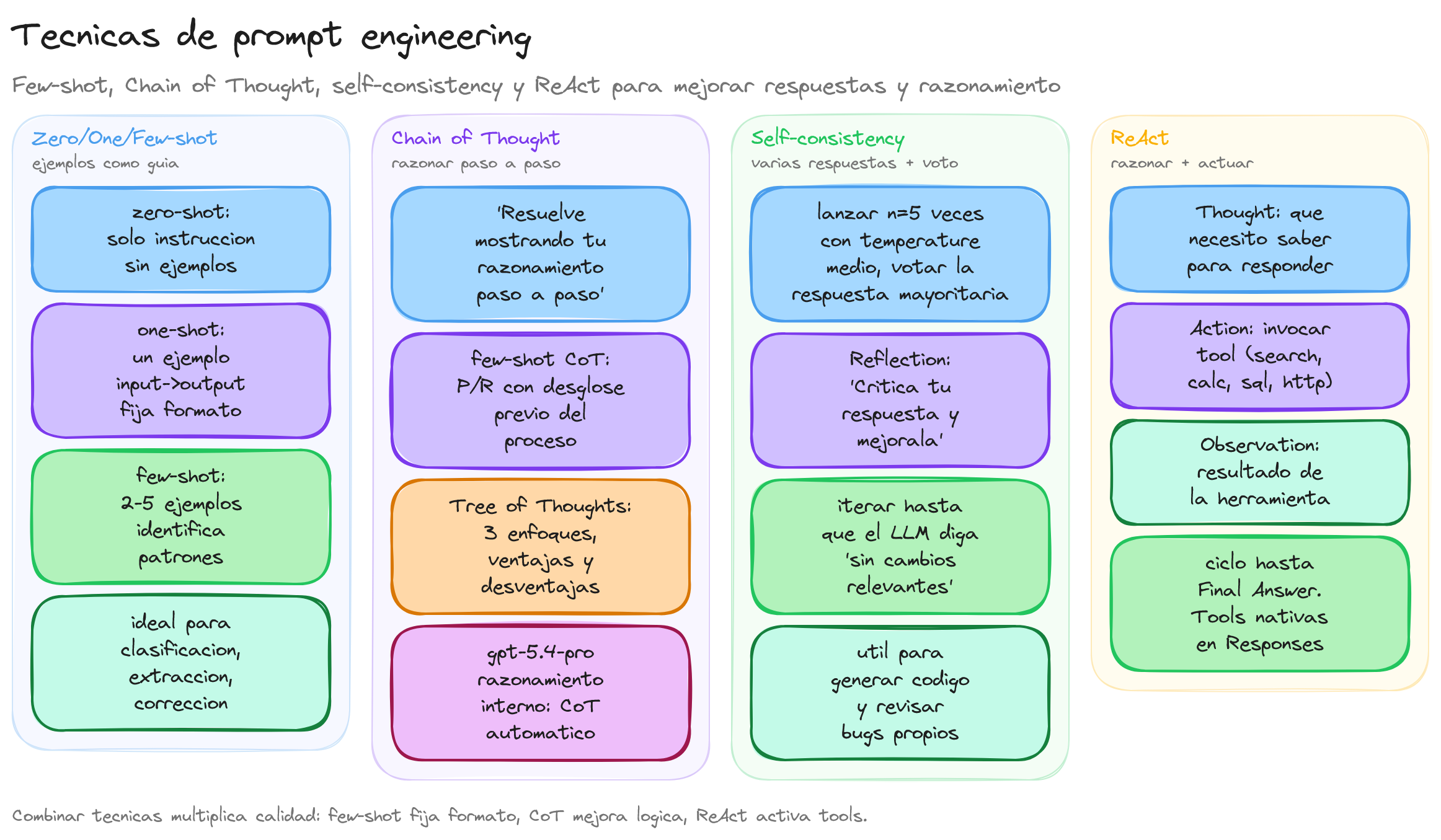 Diagrama: tutorial-openai-prompt-engineering-tecnicas