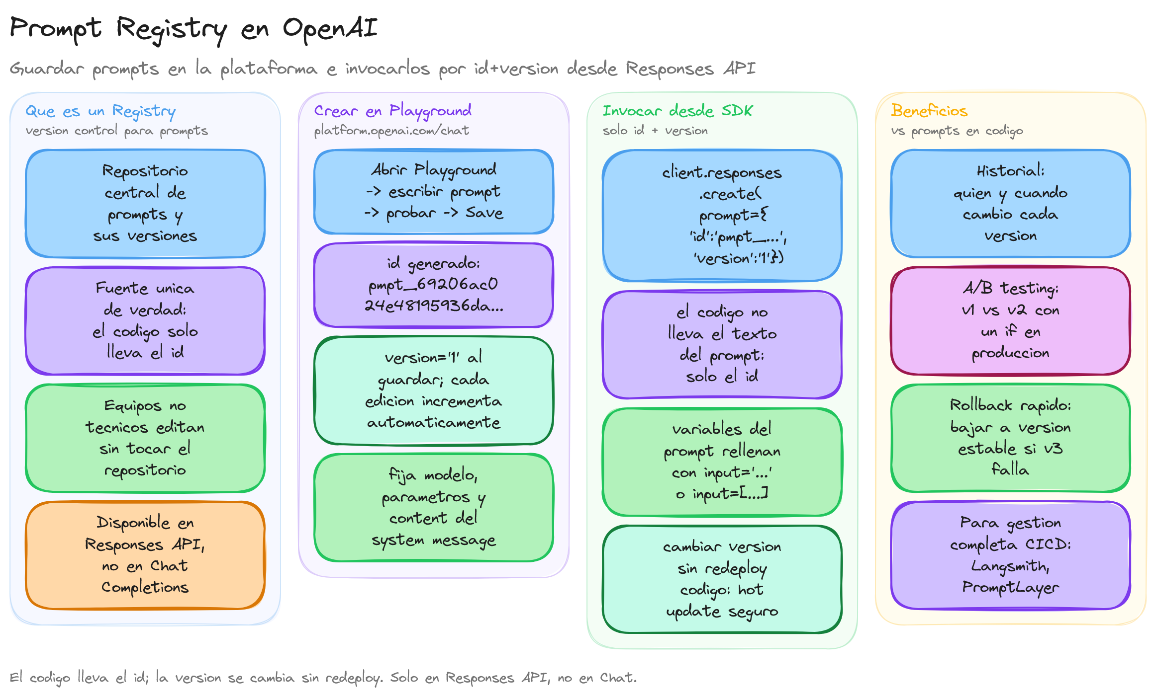 Diagrama: tutorial-openai-prompt-registry