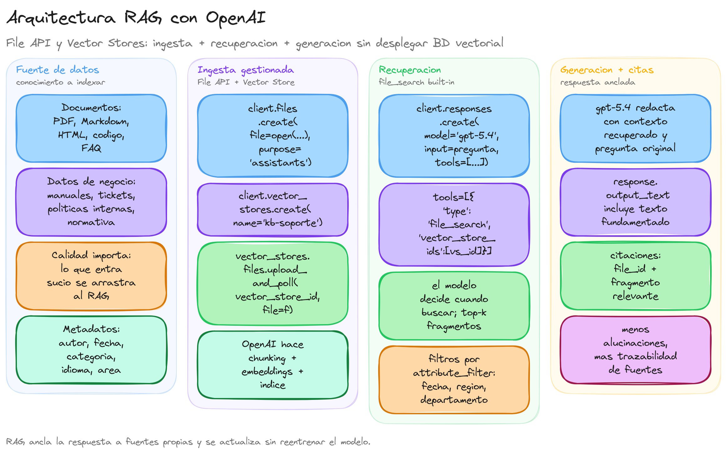 Diagrama: tutorial-openai-rag-introduccion
