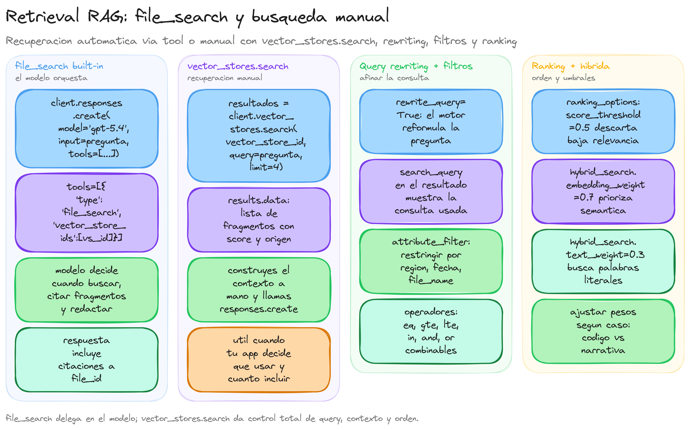Diagrama: tutorial-openai-rag-retrieval