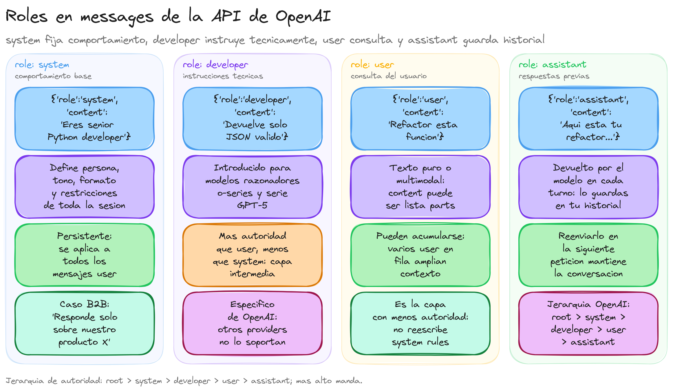 Diagrama: tutorial-openai-roles