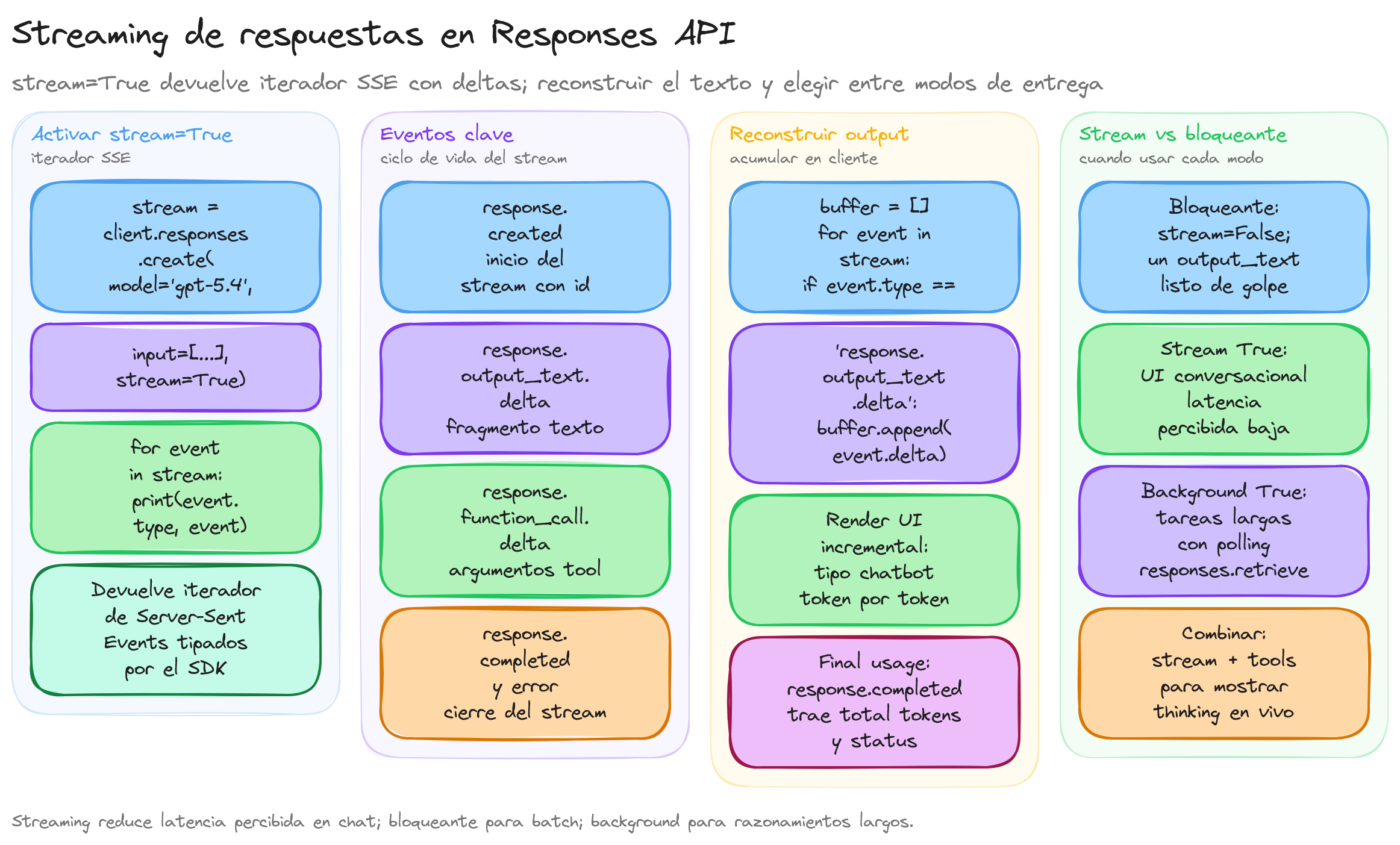 Diagrama: tutorial-openai-streaming
