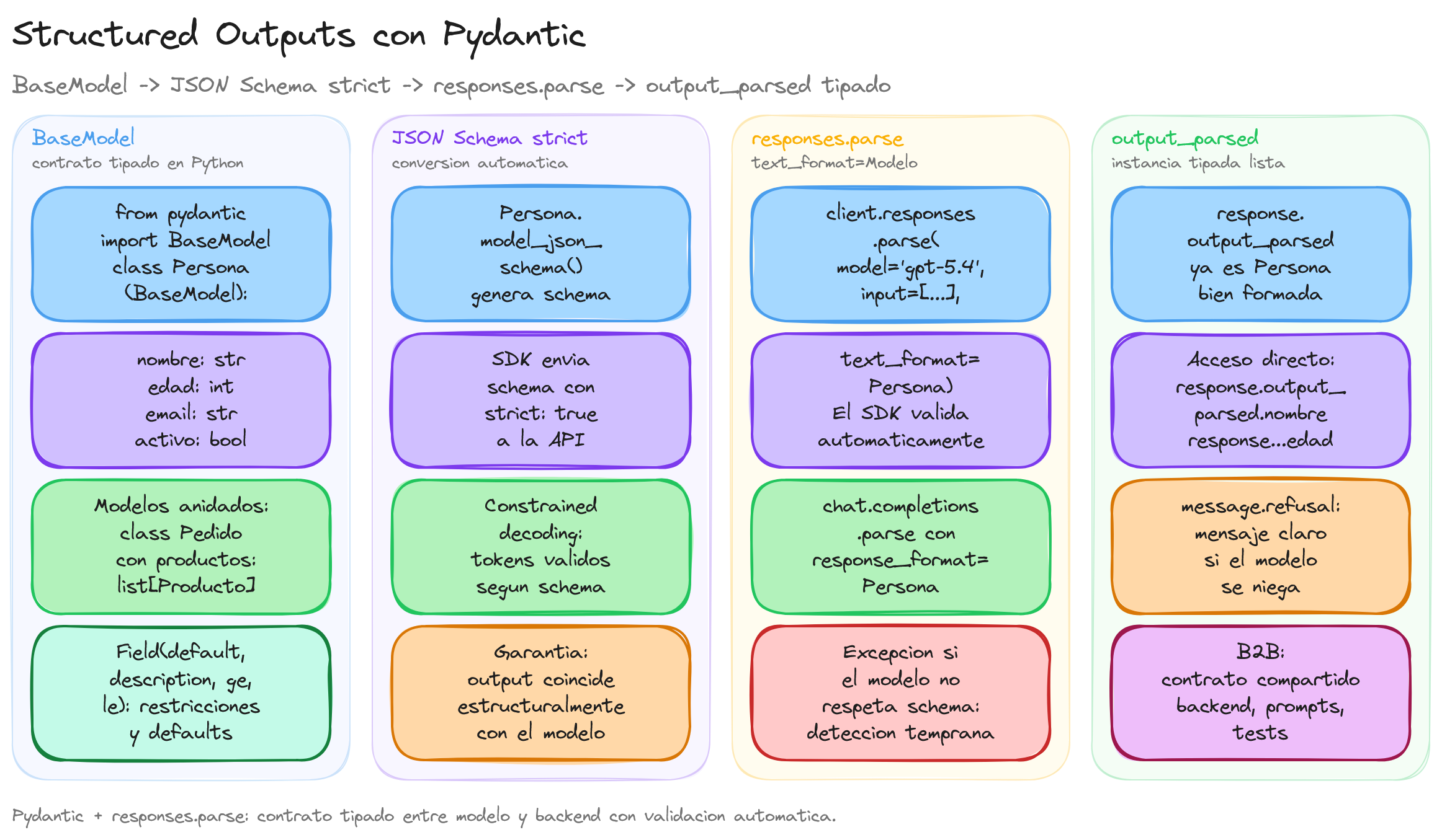 Diagrama: tutorial-openai-structured-outputs-pydantic