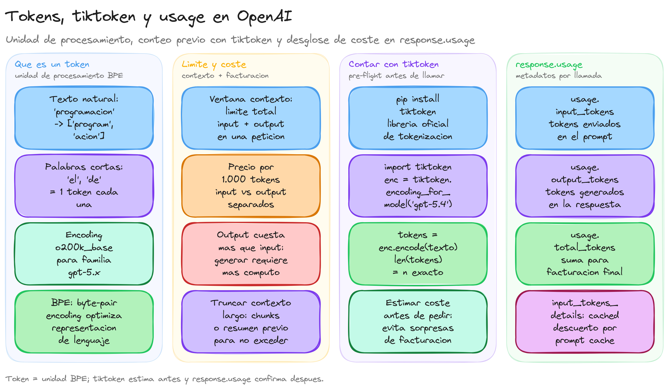 Diagrama: tutorial-openai-tokens