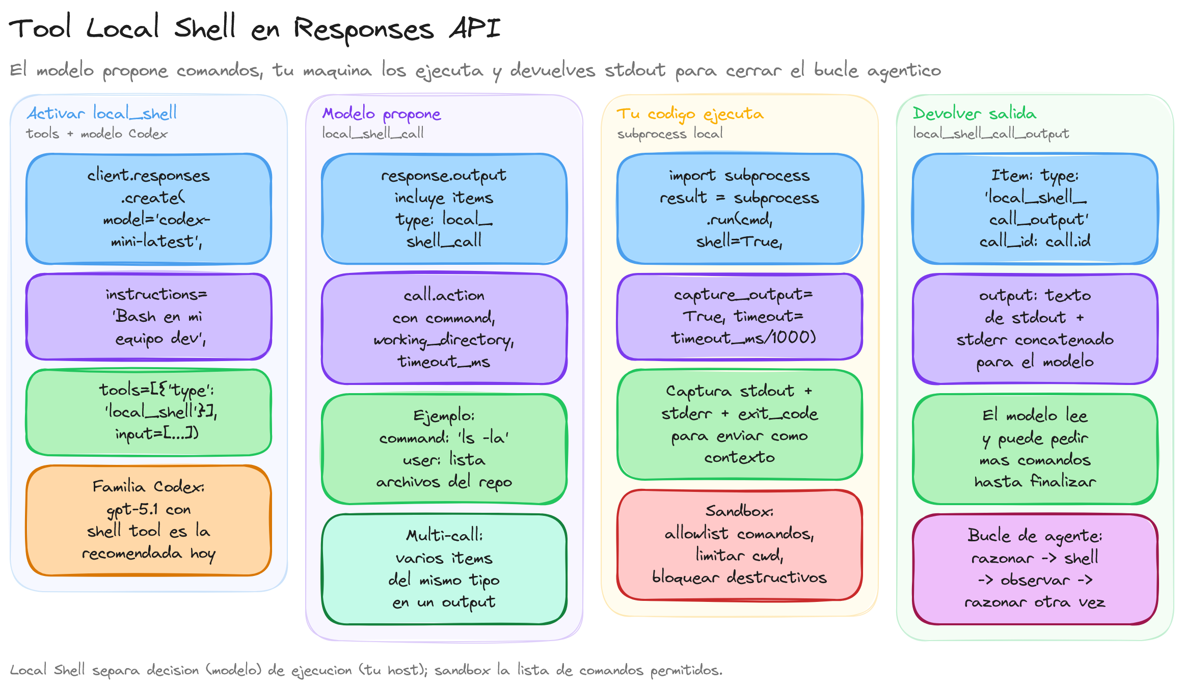 Diagrama: tutorial-openai-tool-local-shell