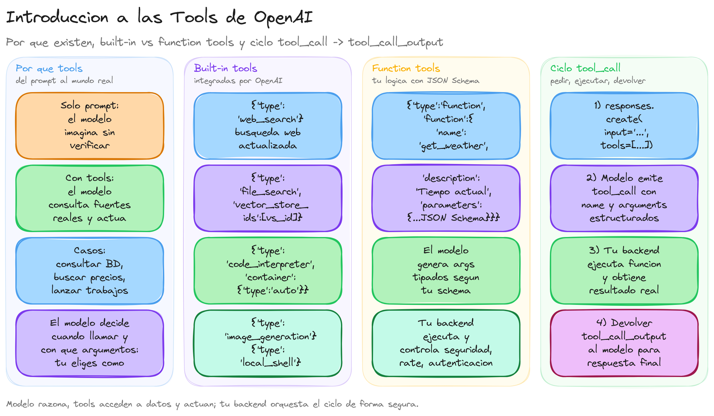 Diagrama: tutorial-openai-tools-herramientas