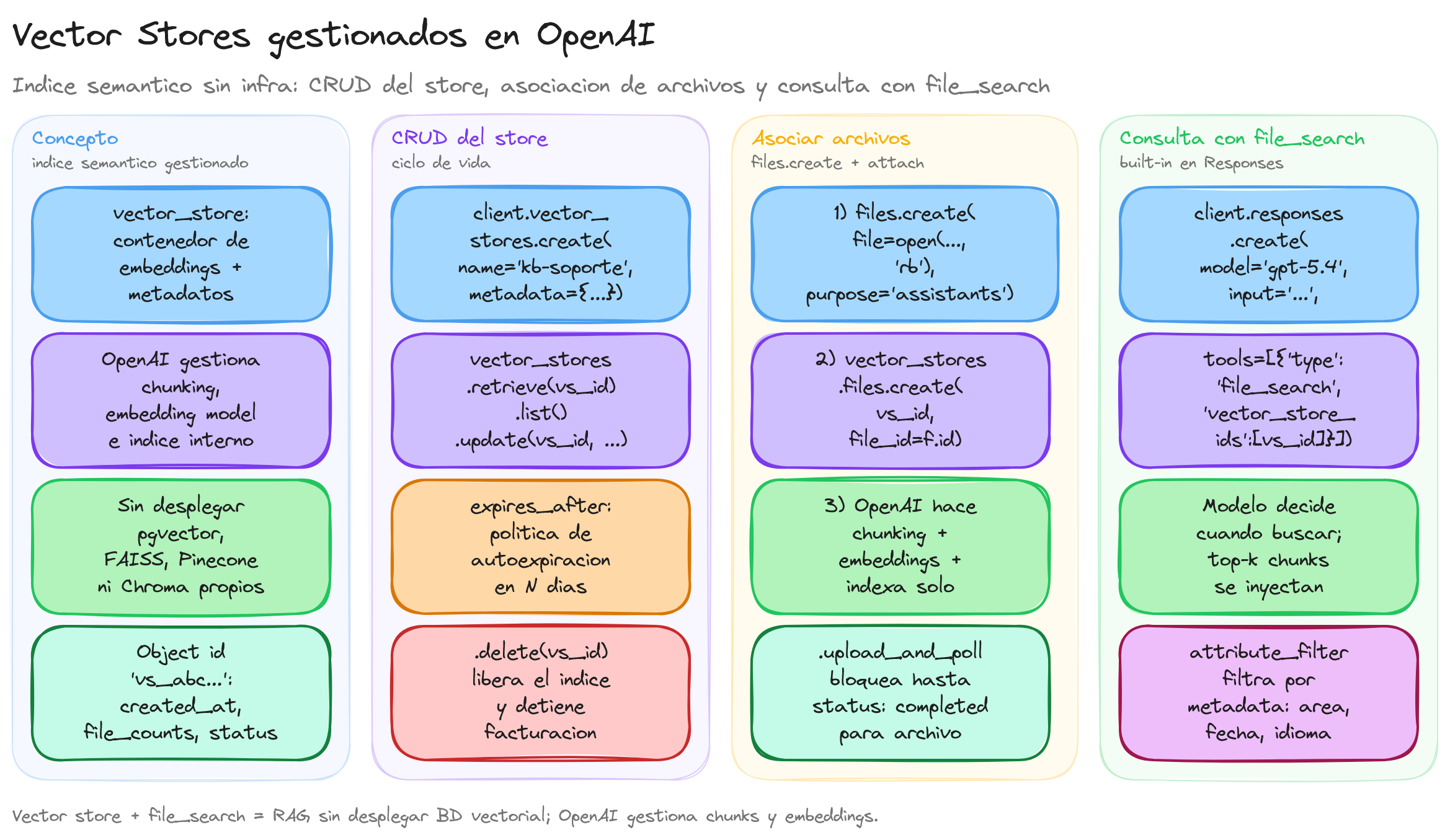 Diagrama: tutorial-openai-vector-stores
