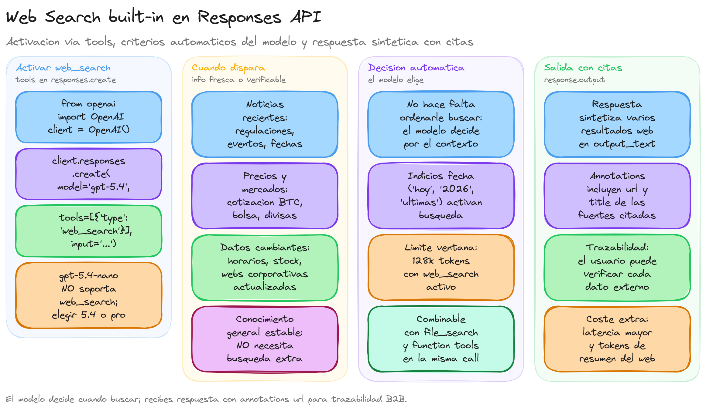 Diagrama: tutorial-openai-web-search