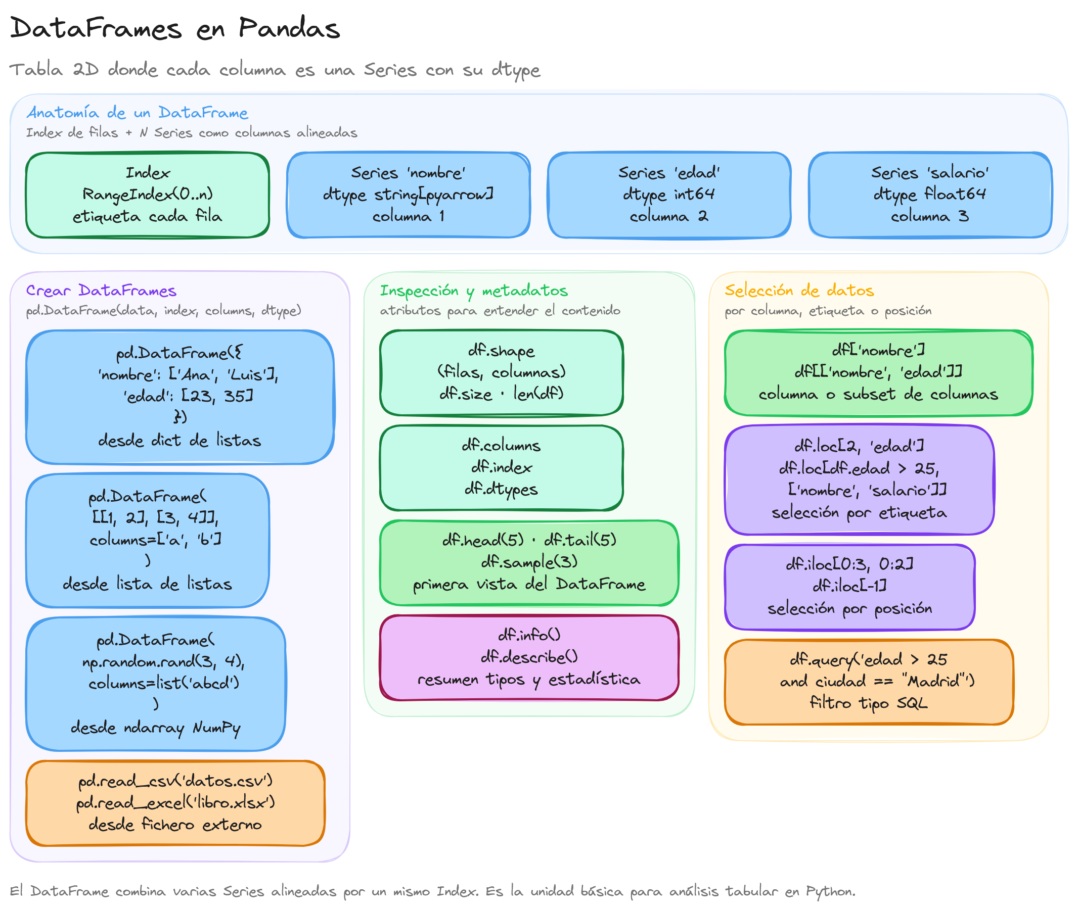 Diagrama: tutorial-pandas-dataframes