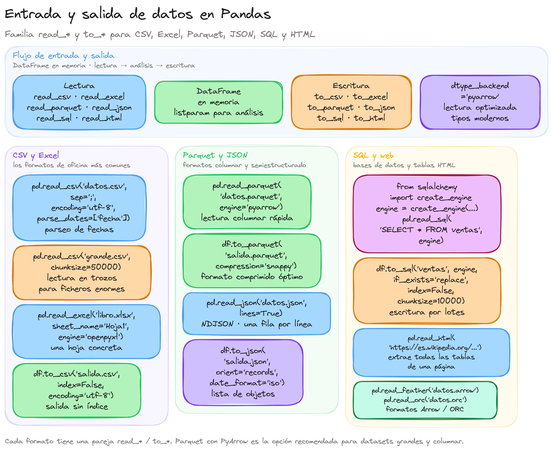 Diagrama: tutorial-pandas-entrada-de-datos-externos-y-salida-de-datos