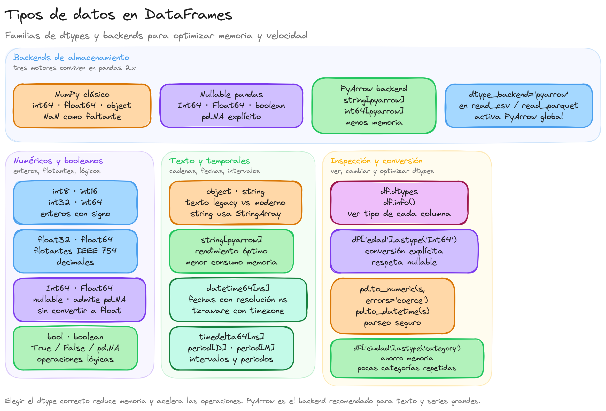 Diagrama: tutorial-pandas-tipos-de-datos-en-dataframes