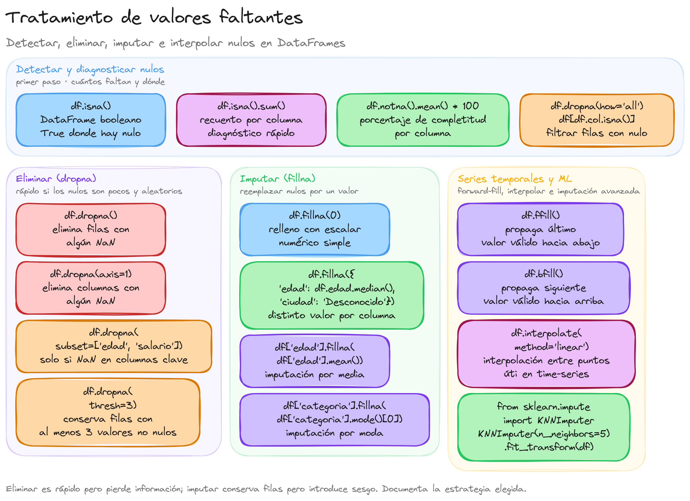 Diagrama: tutorial-pandas-tratamiento-de-valores-faltantes