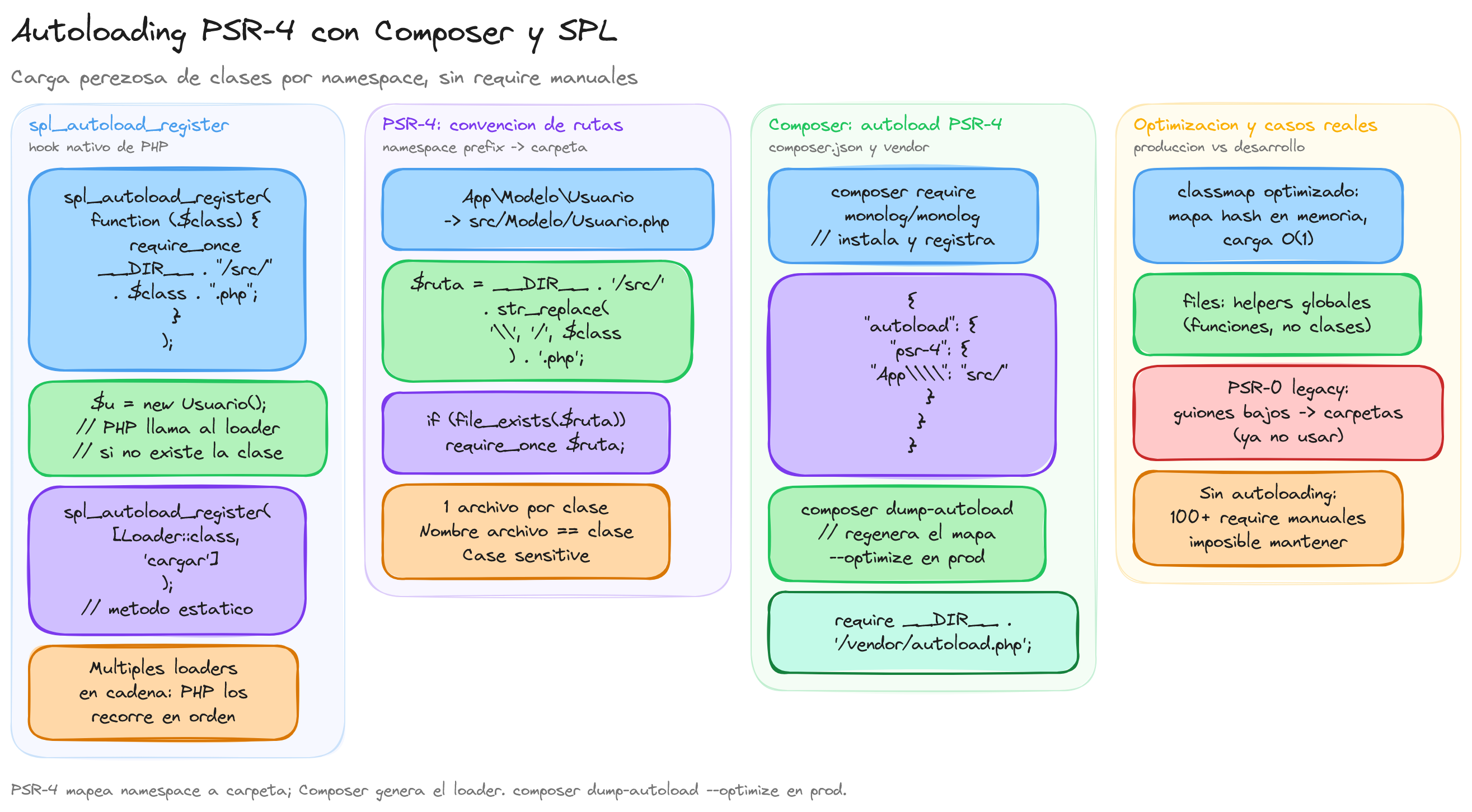 Diagrama: tutorial-php-autoloading-de-clases-composer-spl