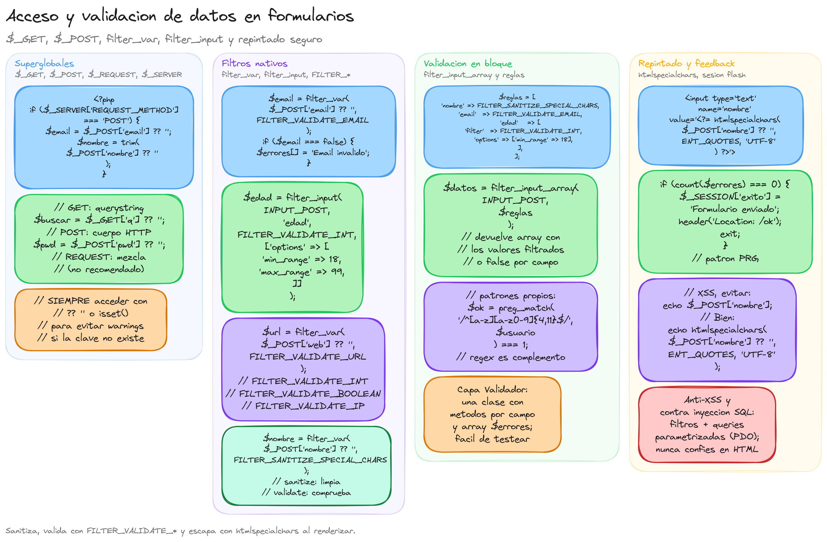 Diagrama: tutorial-php-formularios-acceso-a-datos-con-get-post-request