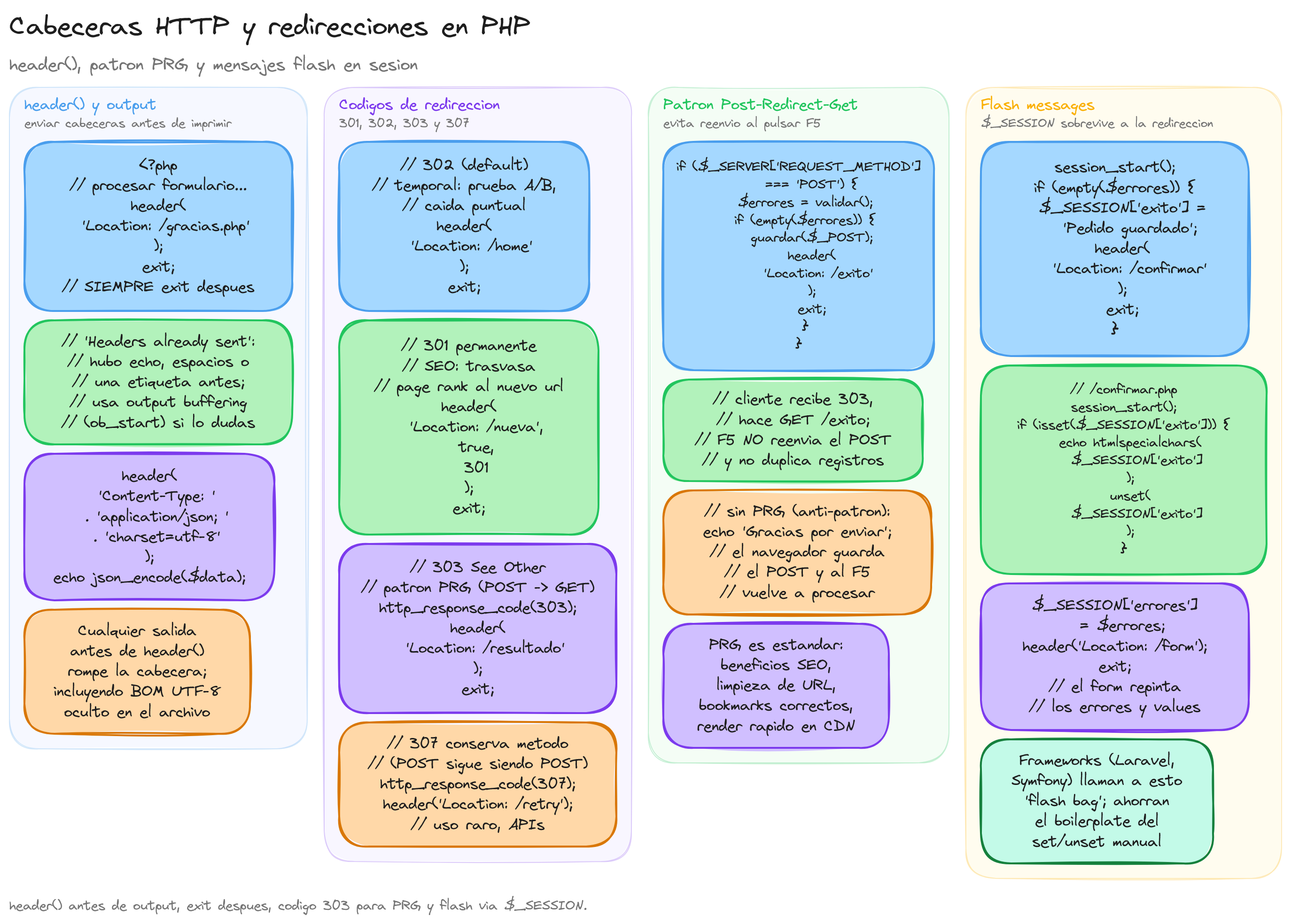 Diagrama: tutorial-php-formularios-cabeceras-redirecciones