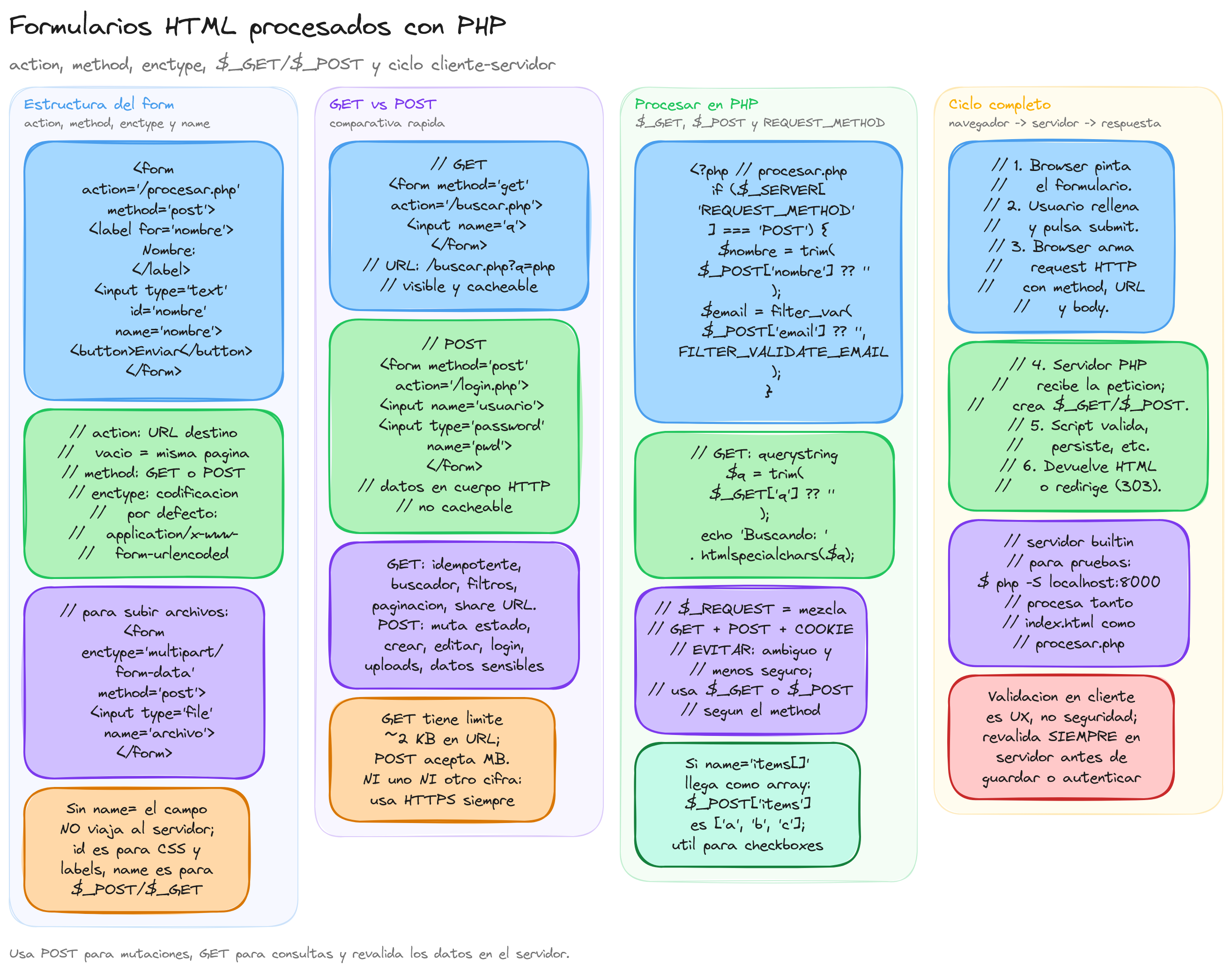 Diagrama: tutorial-php-formularios-html