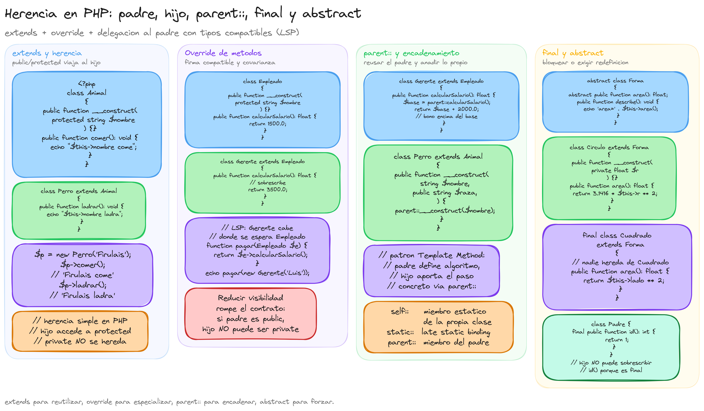 Diagrama: tutorial-php-herencia-clases-padre-e-hijo-sobrescritura-y-parent