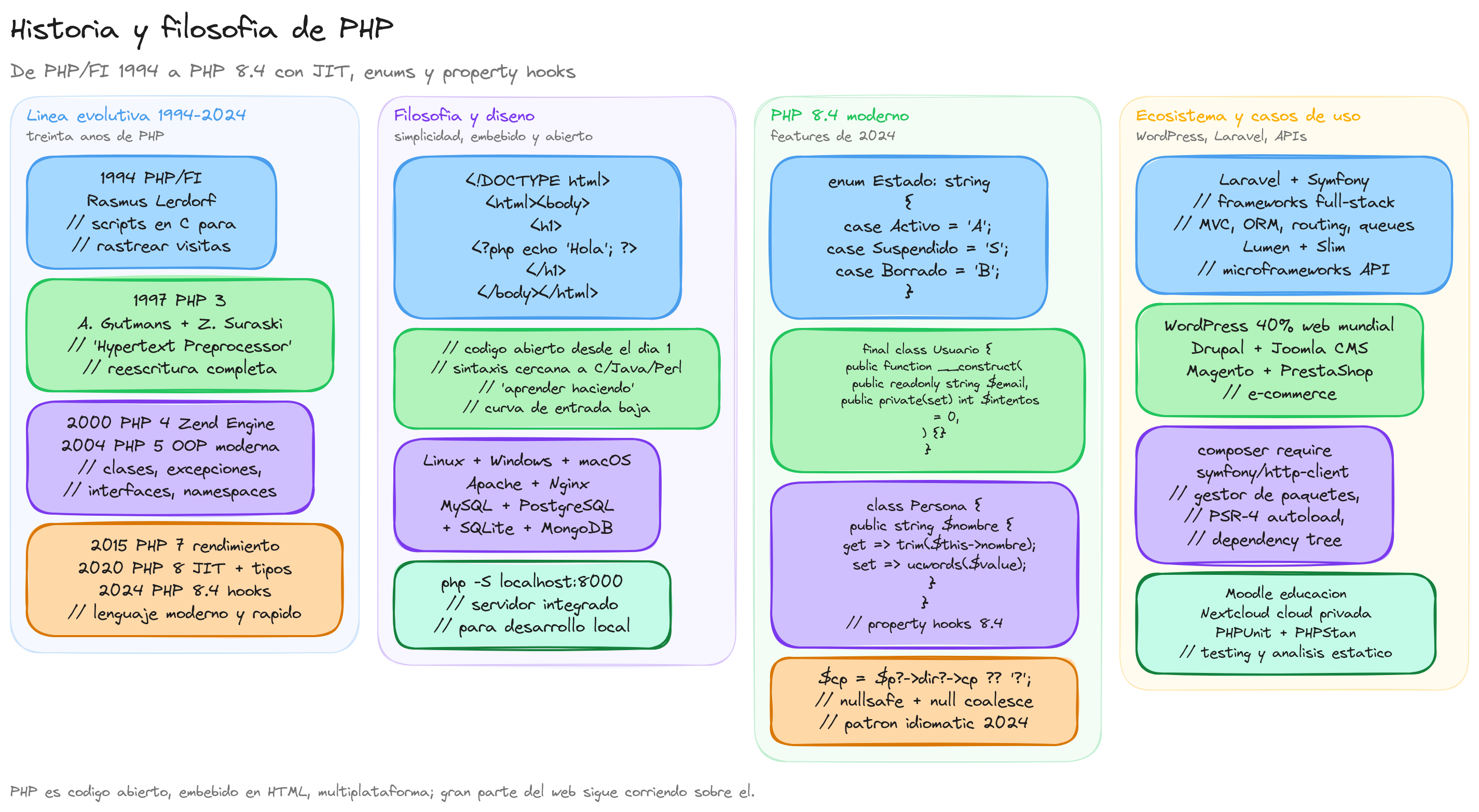 Diagrama: tutorial-php-historia-y-filosofia