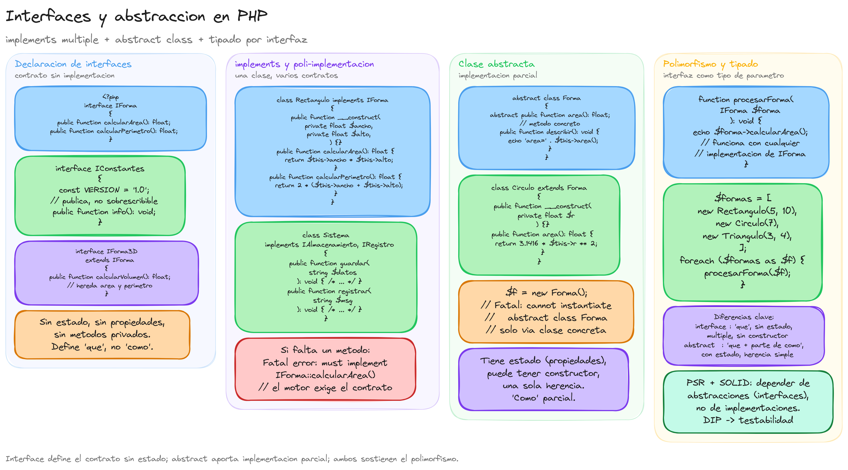 Diagrama: tutorial-php-interfaces-abstraccion
