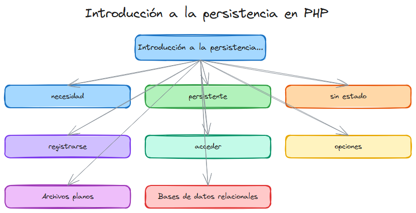 Diagrama del tema