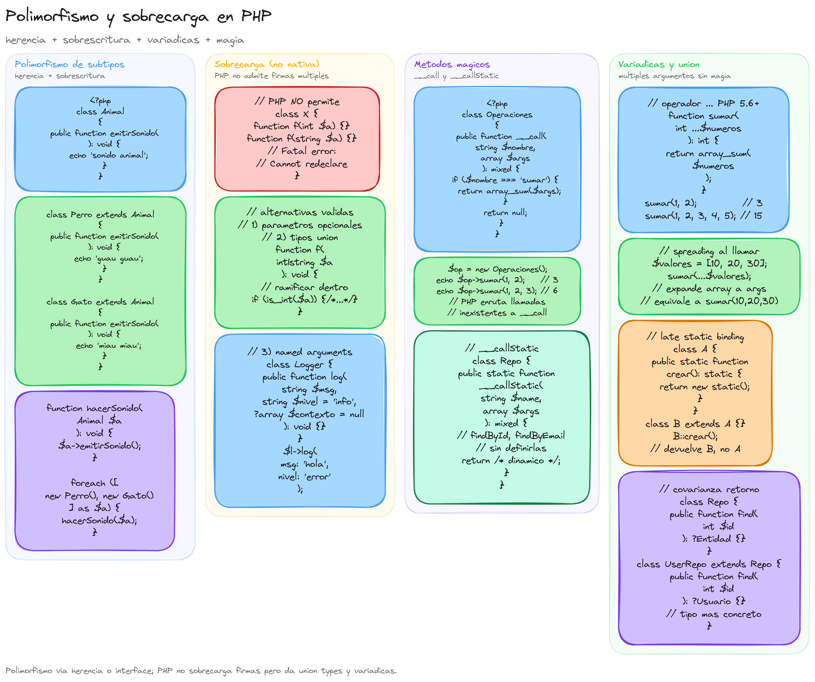 Diagrama: tutorial-php-polimorfismo-sobrescritura-sobrecarga-metodos