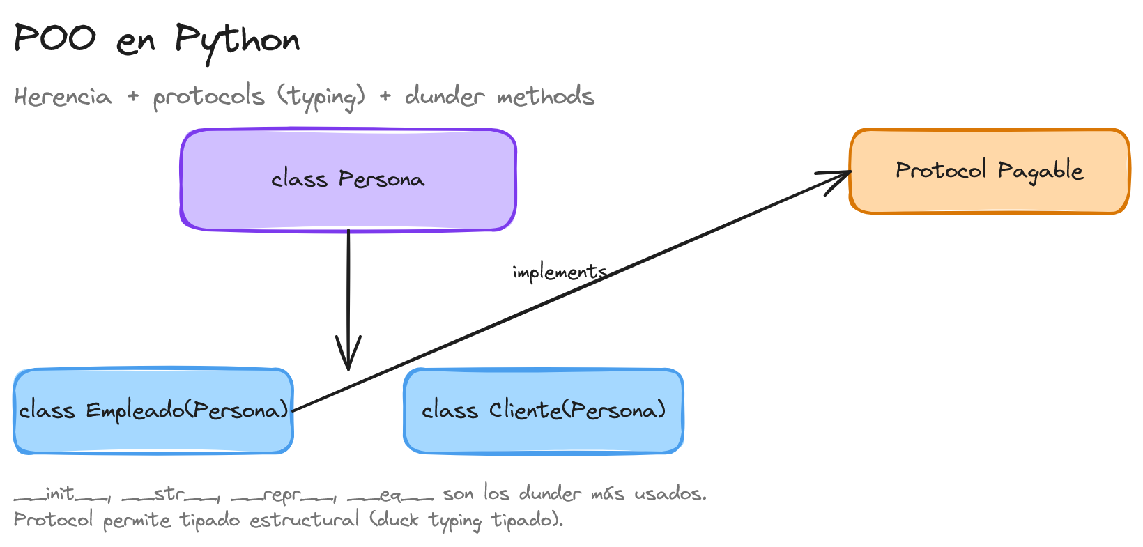 Diagrama: tutorial-python-clases-objetos