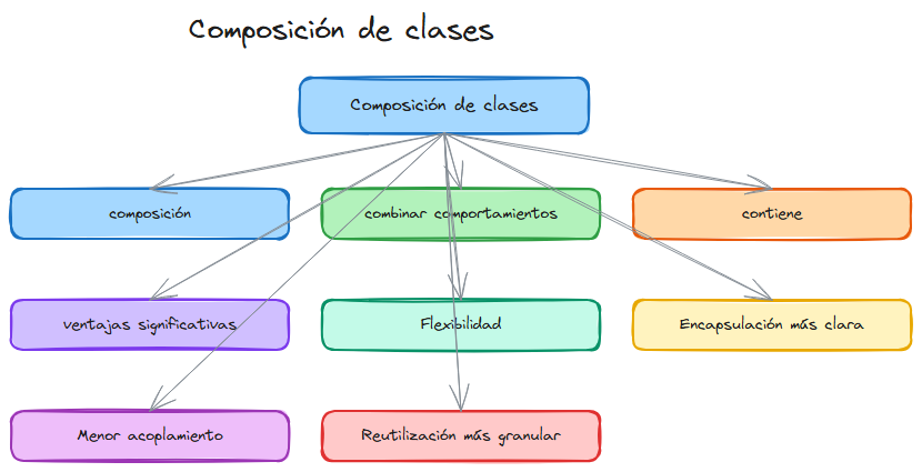 Diagrama del tema