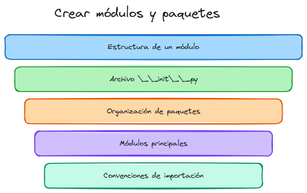 Diagrama del tema