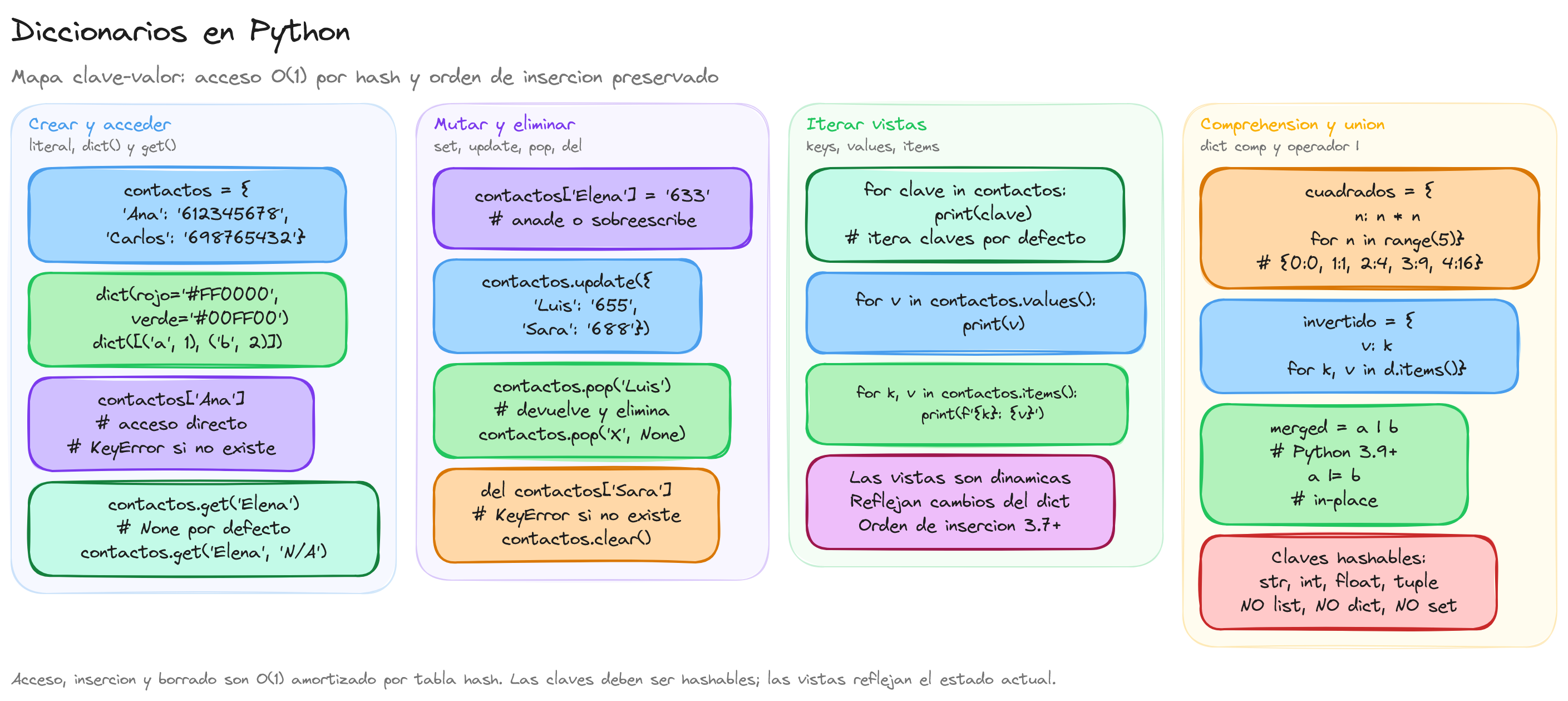 Diagrama: tutorial-python-diccionarios