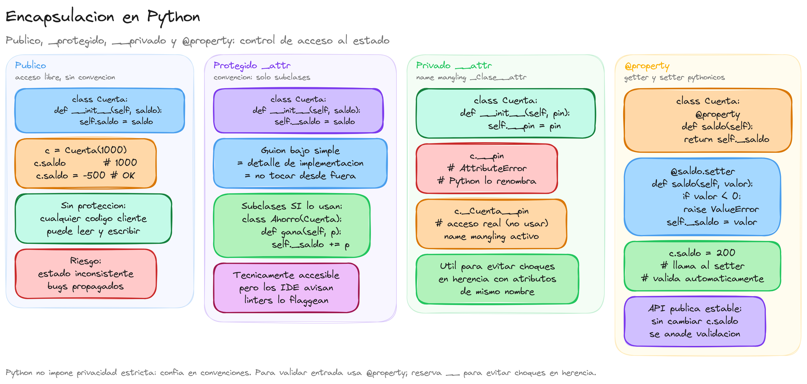 Diagrama: tutorial-python-encapsulacion