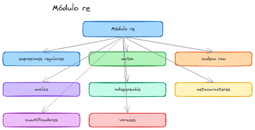 Diagrama del tema