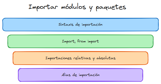 Diagrama del tema