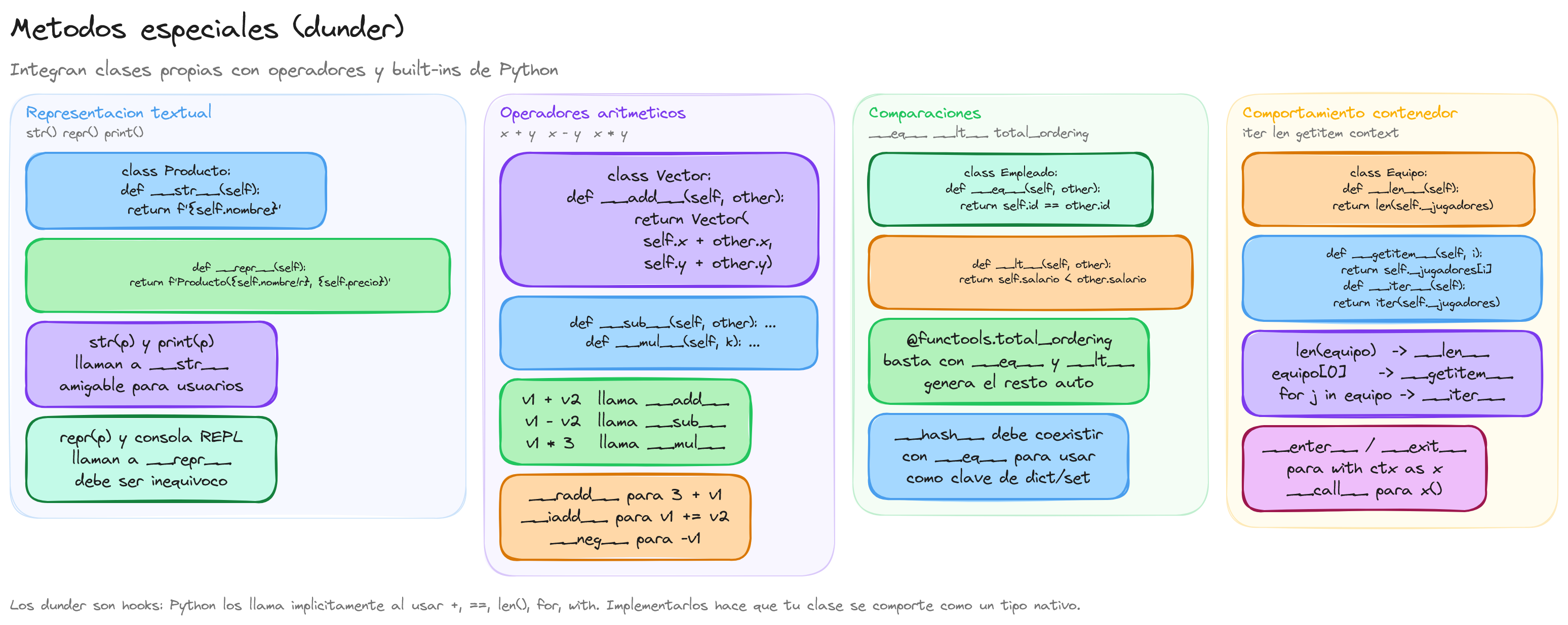 Diagrama: tutorial-python-metodos-dunder