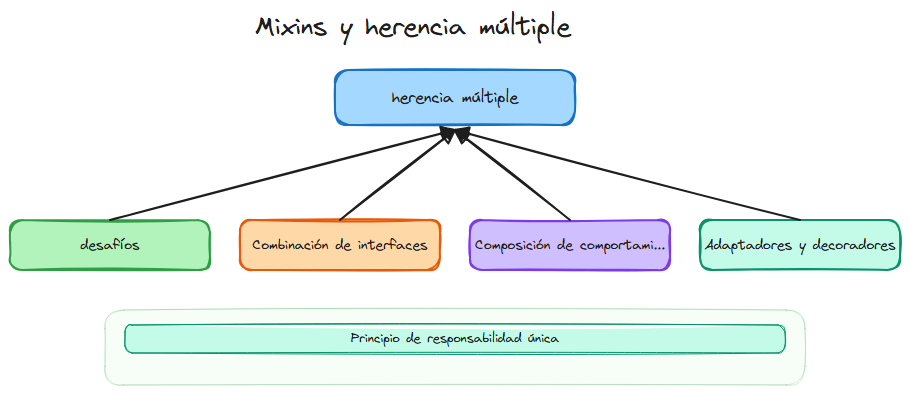 Diagrama del tema