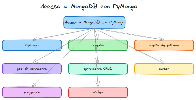 Diagrama del tema