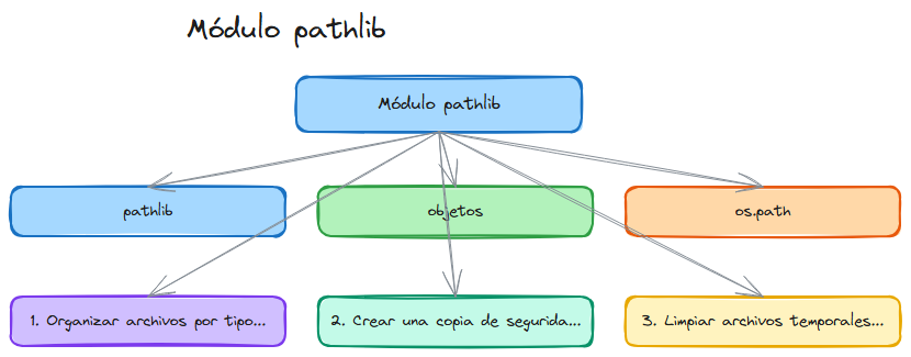 Diagrama del tema