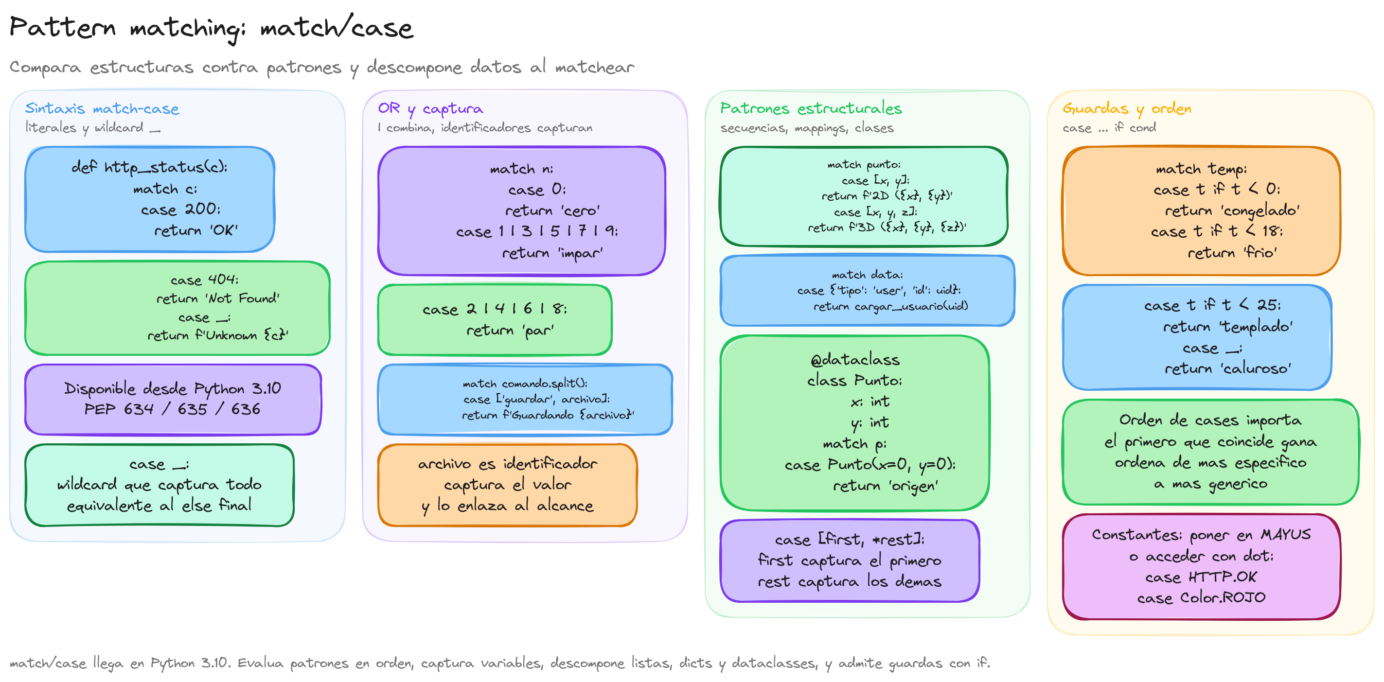 Diagrama: tutorial-python-pattern-matching