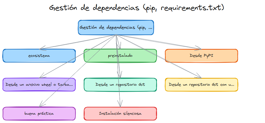Diagrama del tema