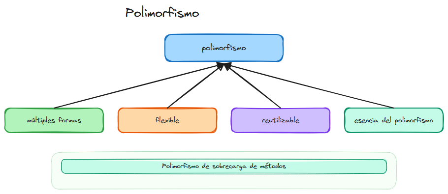 Diagrama del tema