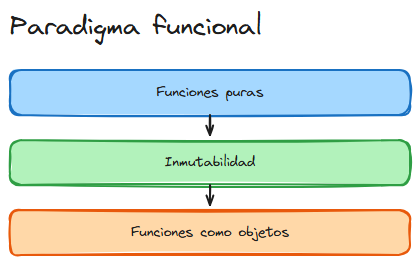 Diagrama del tema