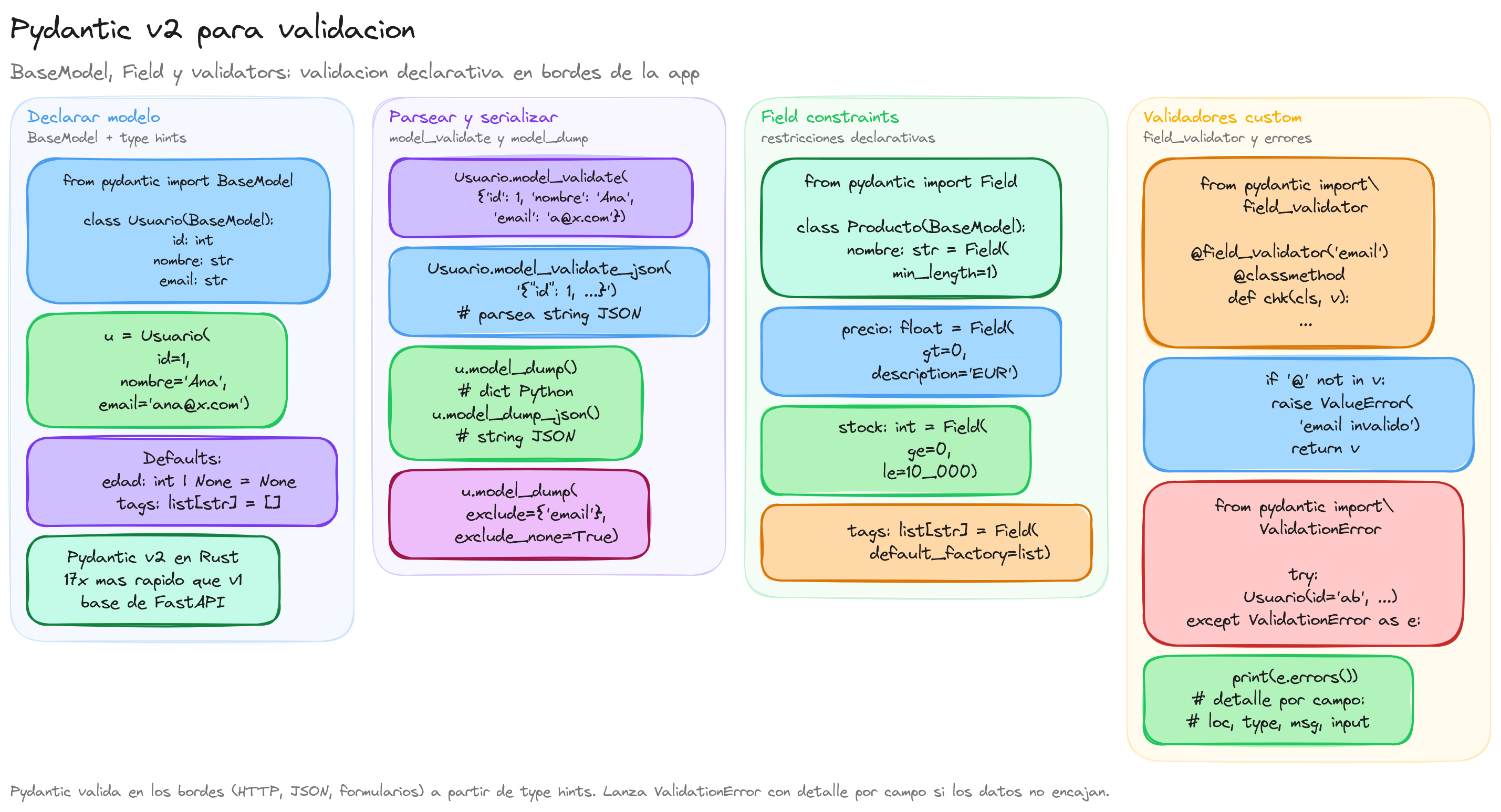 Diagrama: tutorial-python-pydantic