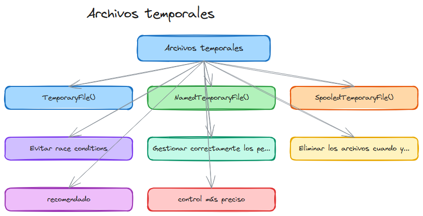 Diagrama del tema