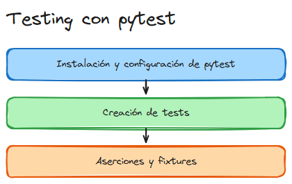 Diagrama del tema