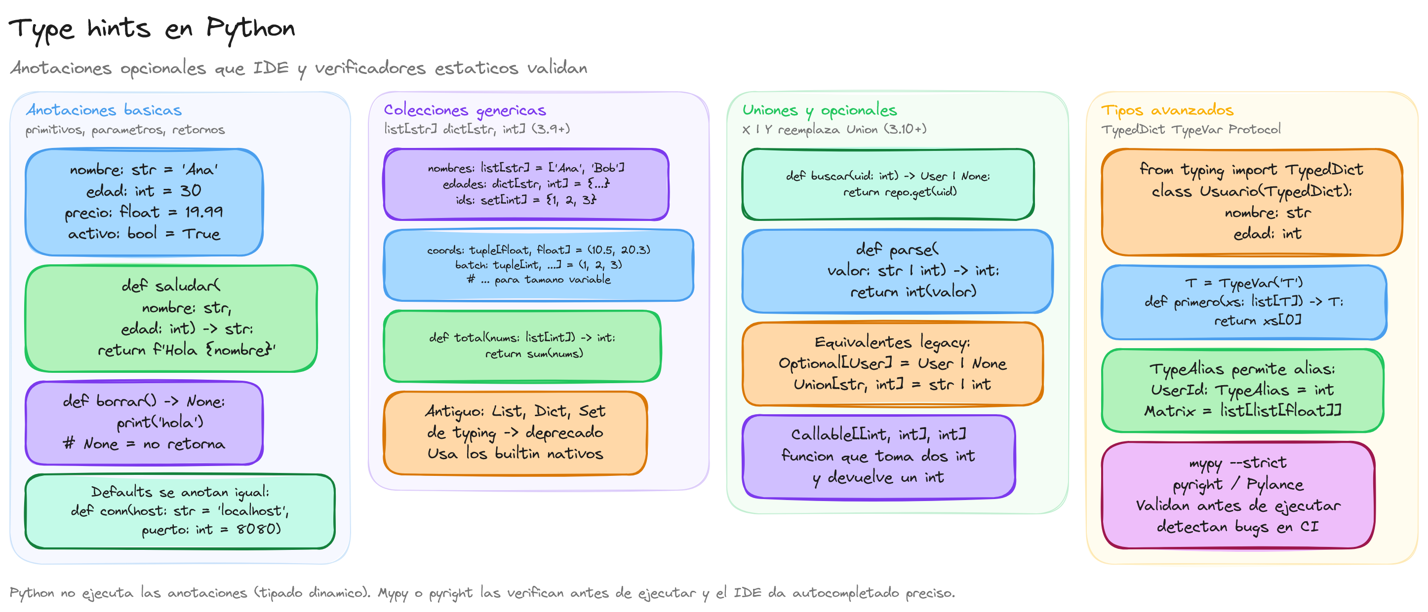 Diagrama: tutorial-python-type-hints