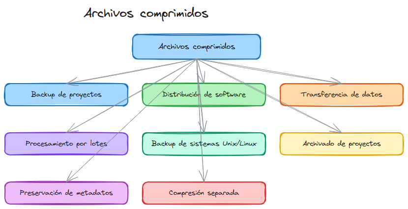 Diagrama del tema