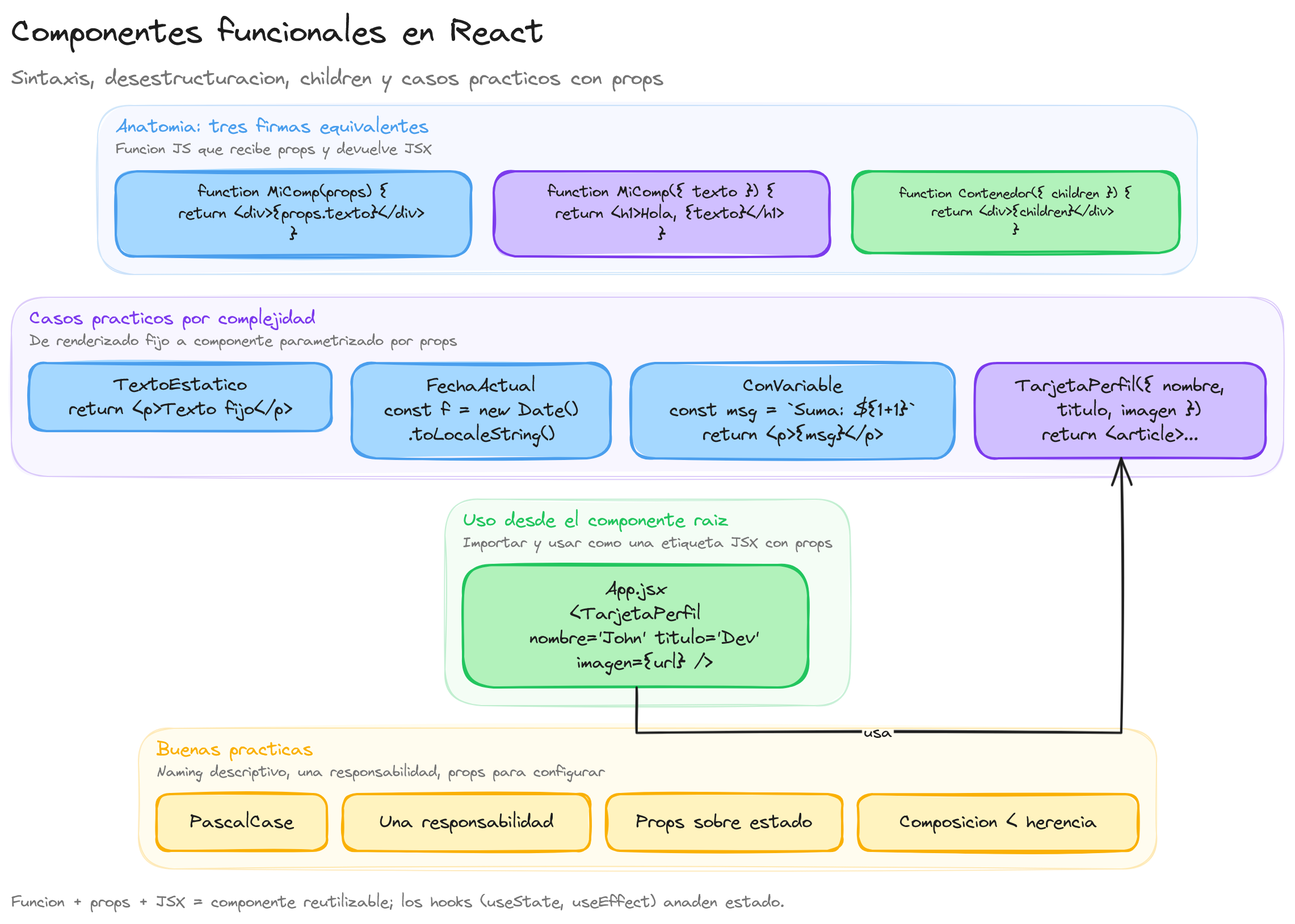 Diagrama: tutorial-react-componentes-funcionales