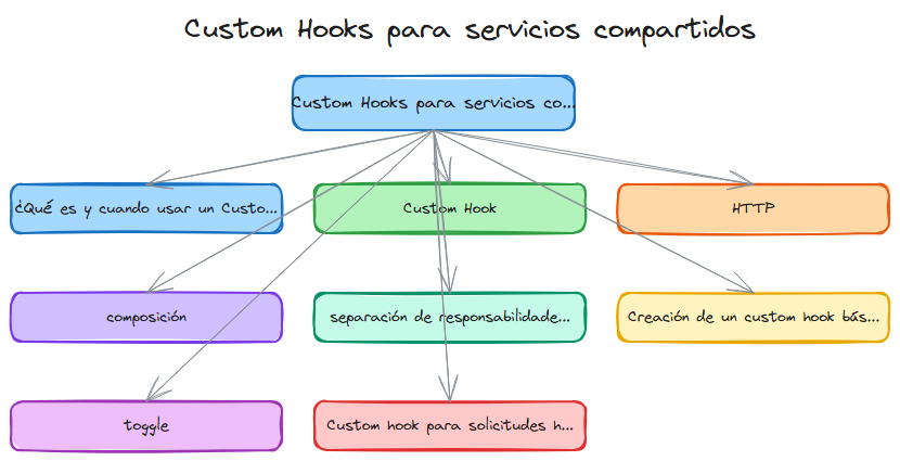Diagrama: React custom hooks servicios compartidos