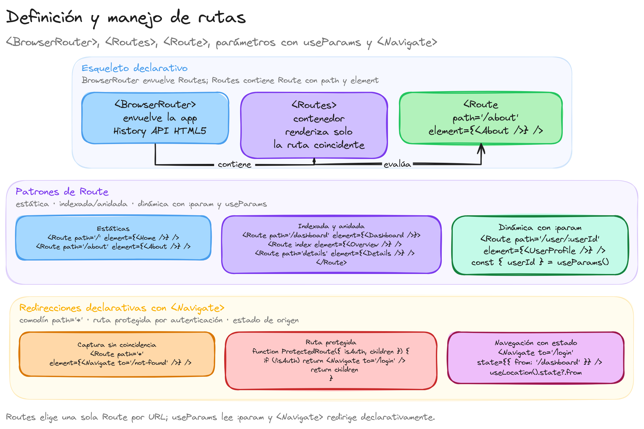 Diagrama: tutorial-react-definicion-y-manejo-de-rutas